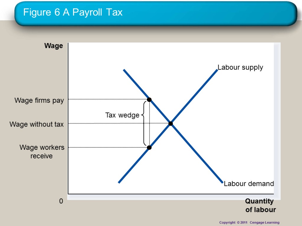 Figure 6 A Payroll Tax Quantity of labour 0 Wage Copyright © 2011 Cengage